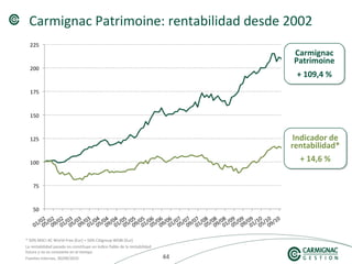 444444
Carmignac Patrimoine: rentabilidad desde 2002
* 50% MSCI AC World Free (Eur) + 50% Citigroup WGBI (Eur)
La rentabilidad pasada no constituye un índice fiable de la rentabilidad
futura y no es constante en el tiempo.
Fuentes internas, 30/09/2010
Carmignac
Patrimoine
+ 109,4 %
Carmignac
Patrimoine
+ 109,4 %
Indicador de
rentabilidad*
+ 14,6 %
Indicador de
rentabilidad*
+ 14,6 %
 