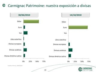 484848
Carmignac Patrimoine: nuestra exposición a divisas
30/06/2010 14/10/2010
Fuentes internas, 30/09/2010
Dólar
Libra esterlina
Divisas europeas
Divisas asiáticas
Divisas América Latina
Dólar
Libra esterlina
Divisas europeas
Divisas asiáticas
Divisas América Latina
 