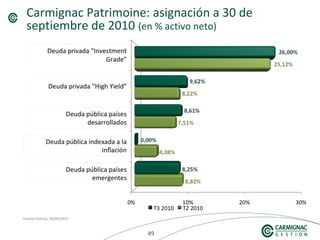494949
Carmignac Patrimoine: asignación a 30 de
septiembre de 2010 (en % activo neto)
Fuente interna, 30/09/2010
 