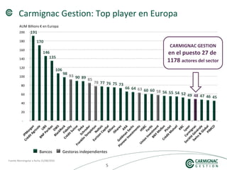 555
Carmignac Gestion: Top player en Europa
Bancos Gestoras independientes
AUM Billions € en Europa
CARMIGNAC GESTION
en el puesto 27 de
1178 actores del sector
Fuente Morningstar a fecha 31/08/2010
 