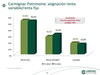 505050
Carmignac Patrimoine: asignación renta
variable/renta fija
Fuente interna, 30/09/2010
14/10/2010
Tasa de exposición renta
variable: 44%
LiquidezRenta VariableRenta Fija
 