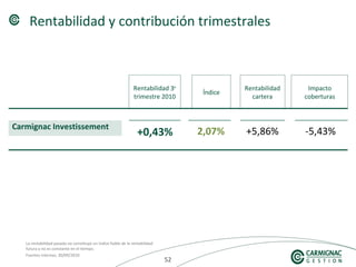 525252
Rentabilidad y contribución trimestrales
Carmignac Investissement
+5,86%+0,43% 2,07% -5,43%
La rentabilidad pasada no constituye un índice fiable de la rentabilidad
futura y no es constante en el tiempo.
Fuentes internas, 30/09/2010
Rentabilidad 3er
trimestre 2010
Índice
Rentabilidad
cartera
Impacto
coberturas
 