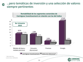 555555
…pero temáticas de inversión y una selección de valores
siempre pertinentes
* MSCI ACWF (Eur)
Fuente interna, 30/09/2010
Rentabilidad de los segmentos sectoriales de
Carmignac Investissement en relación con las del índice
Carmignac Investissement Índice de referencia*
%
3er trimestre
2010
3er trimestre
2010
 