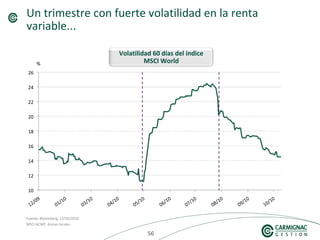 565656
Un trimestre con fuerte volatilidad en la renta
variable...
Fuente: Bloomberg, 12/10/2010
MSCI ACWF, divisas locales
Volatilidad 60 días del índice
MSCI World%
 