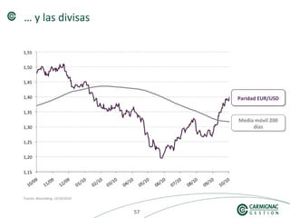575757
… y las divisas
Fuente: Bloomberg, 12/10/2010
Media móvil 200
días
Media móvil 200
días
Paridad EUR/USDParidad EUR/USD
 