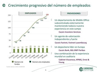 666
PROVEEDORES
Fuentes internas a fecha 31/08/2010
 Un departamento de Middle Office
subcontratado externamente
manteniendo todavia nuestra
experiencia en este campo
Caceis Investors Services
 Un agente de valorización
independiente y fuerte
Caceis Fastnet, Fastnet Luxembourg
 Un depositario líder en Europa
Caceis Bank, BGL BNP Paribas
 Una combinación de la experiencia
mundial en auditoria
Cabinet Vizzanova, KPMG, Ernst &
Young
Crecimiento progresivo del número de empleados
Número de
fondos
Número de empleados
 