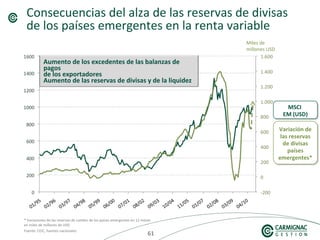 616161
Consecuencias del alza de las reservas de divisas
de los países emergentes en la renta variable
* Variaciones de las reservas de cambio de los países emergentes en 12 meses
en miles de millones de USD
Fuente: CEIC, fuentes nacionales
Aumento de los excedentes de las balanzas de
pagos
de los exportadores
Aumento de las reservas de divisas y de la liquidez
MSCI
EM (USD)
MSCI
EM (USD)
Variación de
las reservas
de divisas
países
emergentes*
Variación de
las reservas
de divisas
países
emergentes*
Miles de
millones USD
 