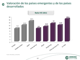 636363
Valoración de los países emergentes y de los países
desarrollados
Ratio P/E 2011
Fuente: Bloomberg, 12/10/2010
 