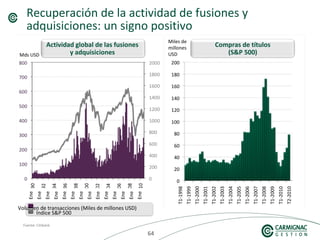 646464
Recuperación de la actividad de fusiones y
adquisiciones: un signo positivo
Fuente: Citibank
Actividad global de las fusiones
y adquisiciones
Miles de
millones
USD
Compras de títulos
(S&P 500)
T1-1998
T1-1999
T1-2000
T1-2001
T1-2002
T1-2003
T1-2004
T1-2005
T1-2006
T1-2007
T1-2008
T1-2009
T2-2010
T1-2010
Ene
Ene
Ene
Ene
Ene
Ene
Ene
Ene
Ene
Ene
Ene
Ene
Ene
Ene
Índice S&P 500
Volumen de transacciones (Miles de millones USD)
 