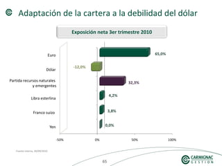 656565
Adaptación de la cartera a la debilidad del dólar
Fuente interna, 30/09/2010
Exposición neta 3er trimestre 2010
Partida recursos naturales
y emergentes
 