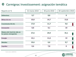 666666
Carmignac Investissement: asignación temática
Fuente interna, 30/09/2010
 