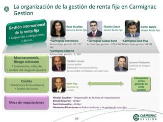 696969
La organización de la gestión de renta fija en Carmignac
Gestion
• Carmignac Patrimoine
Activos bajo gestión: 26 .121
M€
•Carmignac Sécurité
Activos bajo gestión : 6. 369
M€
Rose Ouahba
Gestora Renta Fija
• Carmignac Global Bond
Activos bajo gestión : 239,4 M€
Charles Zerah
Gestor Renta Fija
Carlos Galvis
Gestor Renta Fija
Frédéric Leroux
Gestor global
Estrategia macroeconómica
Responsable estrategias de cobertura
Laurent Chebanier
Analista de riesgos
países
Nicolas Courbon – Responsable de la mesa de negociaciones
Benoit Chapron – Bróker
Sami Lahoussine – Bróker
Alexandre Pitois-Jones – Bróker dedicado a la gestión de renta fija
• Carmignac Cash Plus
Activos bajo gestión: 94 M€
Keith Ney
Analista de
crédito
Interacciónc
on los
gestores de
renta
variable
 