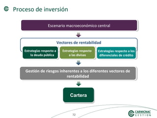 727272
Proceso de inversión
CarteraCartera
Escenario macroeconómico centralEscenario macroeconómico central
Vectores de rentabilidad
Estrategias respecto a
la deuda pública
Estrategias respecto a
la deuda pública
Estrategias respecto
a las divisas
Estrategias respecto
a las divisas
Estrategias respecto a los
diferenciales de crédito
Estrategias respecto a los
diferenciales de crédito
Gestión de riesgos inherentes a los diferentes vectores de
rentabilidad
Gestión de riesgos inherentes a los diferentes vectores de
rentabilidad
 
