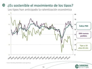 747474
¿Es sostenible el movimiento de los tipos?
Fuente: Bloomberg, 08/10/2010; escala logarítmica
Índice PMIÍndice PMI
Tipo a 10
años EE.UU.
Tipo a 10
años EE.UU.
ISM nuevos
pedidos
ISM nuevos
pedidos
Los tipos han anticipado la ralentización económica
%
 