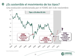 757575
¿Es sostenible el movimiento de los tipos?
Fuente: Bloomberg, 01/10/2010
Una evolución condicionada por el FOMC del 3 de noviembre
FOMCFOMC
10/08/201010/08/2010
Reinversión de lasReinversión de las
caídascaídas
FOMCFOMC
3 nov. 20103 nov. 2010
ProbableProbable
reanudación delreanudación del
"quantitative"quantitative
easing"easing"
FOMCFOMC
16/12/0816/12/08
La Fed anunciaLa Fed anuncia
compras decompras de
títulostítulos
??
Tipo a 10 años EE.UU.
%
 