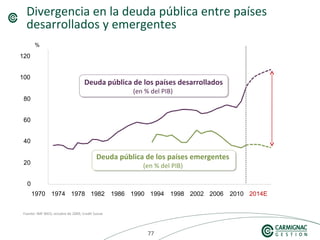 777777
Divergencia en la deuda pública entre países
desarrollados y emergentes
Fuente: IMF WEO, octubre de 2009, Credit Suisse
0
20
40
60
80
100
120
1970 1974 1978 1982 1986 1990 1994 1998 2002 2006 2010 2014E
Deuda pública de los países emergentes
(en % del PIB)
Deuda pública de los países emergentes
(en % del PIB)
Deuda pública de los países desarrollados
(en % del PIB)
Deuda pública de los países desarrollados
(en % del PIB)
%
 