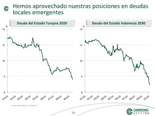 797979
Fuente: Bloomberg, 12/10/2010
Hemos aprovechado nuestras posiciones en deudas
locales emergentes
Deuda del Estado Indonesia 2030Deuda del Estado Turquía 2020
% %
 