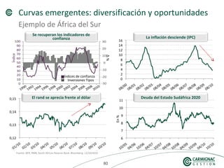 808080
Curvas emergentes: diversificación y oportunidades
Ejemplo de África del Sur
Fuente: BER, RMB, South African Reserve Bank, Bloomberg 12/10/2010
La inflación desciende (IPC)
Deuda del Estado Sudáfrica 2020El rand se aprecia frente al dólar
Δ%
Índice
En%
Índices de confianza
Inversiones Tipos
Se recuperan los indicadores de
confianza
 