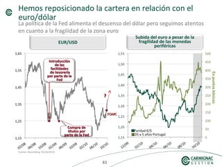 838383
Hemos reposicionado la cartera en relación con el
euro/dólar
La política de la Fed alimenta el descenso del dólar pero seguimos atentos
en cuanto a la fragilidad de la zona euro
Subida del euro a pesar de la
fragilidad de las monedas
periféricas
Paridad €/$
CDS a 5 años Portugal
Enpuntosbásicos
FOMCFOMC
??
EUR/USD
Compra deCompra de
títulos portítulos por
parte de la Fedparte de la Fed
Fuente: Bloomberg, 05/10/2010
IntroducciónIntroducción
de lasde las
facilidadesfacilidades
de tesoreríade tesorería
por parte de lapor parte de la
FedFed
 