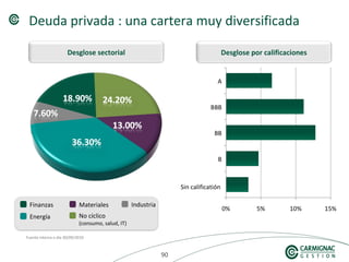 909090
Deuda privada : una cartera muy diversificada
Fuente interna a día 30/09/2010
Desglose sectorial Desglose por calificaciones
Finanzas
No cíclico
(consumo, salud, IT)
Materiales
Energía
Industria
Sin calificatión
 