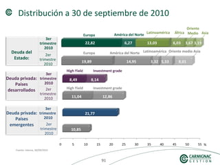 919191
3er
trimestre
2010
Distribución a 30 de septiembre de 2010
Fuente: interna, 30/09/2010
Europa
High Yield Investment grade
EuropaDeuda del
Estado:
High Yield Investment grade
Deuda privada:
Países
desarrollados
Deuda privada:
Países
emergentes
AsiaAmérica del Norte
Latinoamérica
Latinoamérica AsiaAmérica del Norte
Oriente
MedioÁfrica
Oriente medio
2er
trimestre
2010
3er
trimestre
2010
2er
trimestre
2010
3er
trimestre
2010
2er
trimestre
2010
 