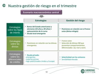 929292
Nuestra gestión de riesgo en el trimestre
• Bonos del Estado americanos y
alemanes (10 años y 30 años) +
aplanamiento de la curva
• Deuda local emergente
• Posiciones en relación con el franco
suizo (divisa refugio)
• Franco suizo
• Selección de divisas EM que
presentan comportamientos
diferenciados (ej: real y won)
• Selectividad con los emisores
• Sensibilidad elevada
• Posiciones en relación con las divisas
emergentes
• Deuda privada:
- emergentes
- materias primas
- High yield (Estados Unidos y Europa)
Estrategias Gestión del riesgo
Escenario macroeconómico central
 