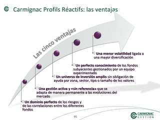 959595
Carmignac Profils Réactifs: las ventajas
 Un universo de inversión amplioUn universo de inversión amplio sin obligación desin obligación de
ayuda por zona, sector, tipo o tamaño de los valoresayuda por zona, sector, tipo o tamaño de los valores
 Una gestión activa y «sin referencia»Una gestión activa y «sin referencia» que seque se
adapta de manera permanente a las evoluciones deladapta de manera permanente a las evoluciones del
mercadomercado
 Un perfecto conocimientoUn perfecto conocimiento de los fondosde los fondos
subyacentes gestionados por un equiposubyacentes gestionados por un equipo
experimentadoexperimentado
 Un dominio perfectoUn dominio perfecto de los riesgos yde los riesgos y
de las correlaciones entre los diferentesde las correlaciones entre los diferentes
fondosfondos
 Una menor volatilidadUna menor volatilidad ligada aligada a
una mayor diversificaciónuna mayor diversificación
 
