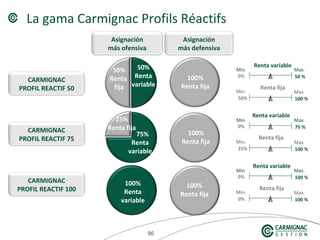 969696
La gama Carmignac Profils Réactifs
50%50%
CARMIGNAC
PROFIL REACTIF 50
CARMIGNAC
PROFIL REACTIF 75
CARMIGNAC
PROFIL REACTIF 100
Asignación
más ofensiva
Asignación
más defensiva
50%
Renta
variable
50%
Renta
fija
100%
Renta fija
100%
Renta fija
100%
Renta fija
75%
Renta
variable
25%
Renta fija
100%
Renta
variable
50 %
Renta variable
Max.
0%
Min.
100 %
Renta fija
Max.
50%
Min.
75 %
Max.
0%
Min.
100 %
Max.
25%
Min.
100 %
Max.
0%
Min.
100 %
Max.
0%
Min.
Renta variable
Renta fija
Renta variable
Renta fija
 