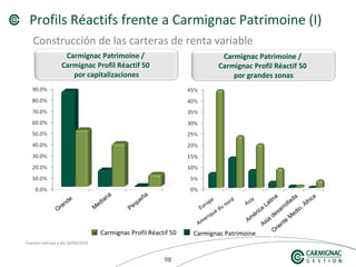 989898
Profils Réactifs frente a Carmignac Patrimoine (I)
Source internes au 26/02/2010
Fuentes internas a día 30/09/2010
Construcción de las carteras de renta variable
Carmignac Patrimoine /
Carmignac Profil Réactif 50
por capitalizaciones
Carmignac Patrimoine /
Carmignac Profil Réactif 50
por grandes zonas
Grande
M
ediana
Pequeña
Am
érica
Latina
Asia
desarrollada
Oriente
M
edio, África
Carmignac Profil Réactif 50 Carmignac Patrimoine
 
