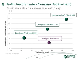 999999
Profils Réactifs frente a Carmignac Patrimoine (II)
Posicionamiento en la curva rendimiento/riesgo
Fuente interna a día 30/09/2010
En %
Volatilidad en un año
Carmignac Profil Réactif 50Carmignac Profil Réactif 50
Carmignac Profil Réactif 75Carmignac Profil Réactif 75
Carmignac Profil Réactif 100Carmignac Profil Réactif 100
Carmignac PatrimoineCarmignac Patrimoine
 