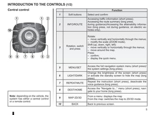 5
Function
1 Soft buttons Select and confirm
2 INFO/ROUTE
Accessing traffic information (short press);
Accessing the route summary (long press,
during guidance)/Accessing the attainability informa-
tion (long press, not during guidance, on electric ve-
hicles only).
3
Rotation, switch
and press
Rotate:
– move vertically and horizontally through the menus;
– modify the scale (ZOOM mode).
Shift (up, down, right, left):
– move vertically or horizontally through the menus;
– move around the map.
Press:
– confirm;
– display the quick menu.
5 MENU/SET
Access the full navigation system menu (short press)/
the system settings (long press).
6 LIGHT/DARK
Change the brightness of the screen (short press)
or activate the standby screen to hide the map (long
press).
7 REPEAT/MUTE
Repeat the instruction (short press), deactivate the
voice guidance (long press).
8 DEST/HOME
Access the “Navigate to...” menu (short press), navi-
gate to your home (long press).
9 MAP-2D/3D
From a menu: displays the map
From the map: switches the map to 2D/3D mode.
10 BACK Back to previous screen.
introduction to the controls (1/2)
Central control
BACK
MAP
2D/3D
INFO
ROUTE
DEST
HOME
MENU
SET
REPEAT
MUTE
LIGHT
DARK
BACK
1 1 2
3
5
6
7
8
9
10
Note: depending on the vehicle, the
system has either a central control
or a remote control.
 