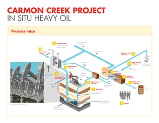 CARMON CREEK PROJECT
IN SITU HEAVY OIL
Process map
4

Purchased Sweet
Fuel Gas

Co-generation

Co-generation and
Steam Facilities

6
Rights-of-way
– On-site

Make-up
Water

Treated Gas

Rights-of-way
– On-site

Recycled
Water

6

7

Rights-of-way
– On-site

1
Vertical Steam
Drive Wells

5

Gas

Pipeline
Gathering
System

3

Bitumen
Processing

Bitumen
Rights-of-way
– On-site

7
Bitumen, Water
and Gas

2

Produced Bitumen,
Water and Gas
Steam and
Condensed Water

Rights-of-way
– Off-site

Bitumen
Sales

Well Pads

Production
Well

48 wells will be drilled per pad.

H2S to Deep
Well Disposal

Water
Treatment

Water

6
600 metres

Steam
Injection
Well

Rights-of-way
– Off-site

Diluent

Steam
Excess Power
to Regional
Grid

6

8

People

 