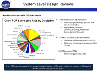 System Level Design Reviews

Key Lessons Learned – Orion Example

 Orion PDR Sponsored RIDs by Discipline • 170 DRDs Deliv...