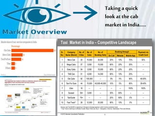 Taking a quick
look at the cab
market in India…..
 