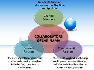 COLLABORATORS
Of CAR-NAMA
Channel
Members
Communication
Partners
Services
Partners
Includes Distribution
channels such as Play Store
and App Store
They are key collaborators. They
are the main service providers.
Includes Ola, Uber, Meru,
Zoom Car etc.
Channels through which the app
would garner people’s attention.
Includes social Media and other
advertisement platforms
 