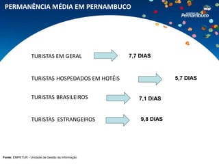 PERMANÊNCIA MÉDIA EM PERNAMBUCO




                  TURISTAS EM GERAL                7,7 DIAS



                  TURISTAS HOSPEDADOS EM HOTÉIS                   5,7 DIAS


                  TURISTAS BRASILEIROS                7,1 DIAS


                  TURISTAS ESTRANGEIROS                9,8 DIAS




Fonte: EMPETUR - Unidade de Gestão da Informação
 