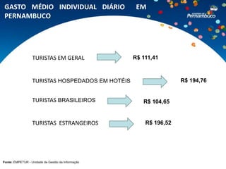 GASTO MÉDIO INDIVIDUAL DIÁRIO                      EM
 PERNAMBUCO




                  TURISTAS EM GERAL                R$ 111,41



                  TURISTAS HOSPEDADOS EM HOTÉIS                    R$ 194,76


                  TURISTAS BRASILEIROS                R$ 104,65


                  TURISTAS ESTRANGEIROS                R$ 196,52




Fonte: EMPETUR - Unidade de Gestão da Informação
 