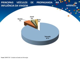 PRINCIPAIS VEÍCULOS DE                                      PROPAGANDA          NA
INFLUÊNCIA DA VIAGEM



                                                   Jornal
                             Revista                3%
                                                            Outro
                               7%                            3%




                                                                    Televisão
                                                                      87%




Fonte: EMPETUR - Unidade de Gestão da Informação
 