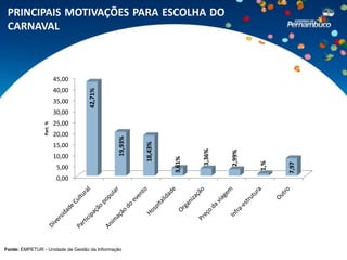 PRINCIPAIS MOTIVAÇÕES PARA ESCOLHA DO
 CARNAVAL



                          45,00
                          40,00   42,71%
                          35,00
                          30,00
                          25,00
                Part. %




                          20,00
                                              19,93%



                                                       18,43%
                          15,00




                                                                        3,36%



                                                                                2,99%
                          10,00


                                                                3,61%




                                                                                        1,%



                                                                                              7,97
                           5,00
                           0,00




Fonte: EMPETUR - Unidade de Gestão da Informação
 