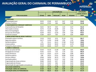 AVALIAÇÃO GERAL DO CARNAVAL DE PERNAMBUCO

                                                              AVALIAÇÃO (%)                      AVALIAÇÃO
                                                                                               ENTRE ÓTIMO E
                  ITENS AVALIADOS             ÓTIMO   BOM      REGULAR    RUIM       PÉSSIMO       BOM

 1.ATRATIVOS
 Hospitalidade/ povo                          44,93   47,69      6,37         0,67    0,34         92,62
 Atrativos Turísticos                         44,43   47,95      5,86         0,88    0,88         92,38
 2. EQUIPAMENTOS E SERVIÇOS TURÍSTICOS
 Empresa/Serviço de Receptivo                 34,41   58,75       4,94        1,33    0,57         93,16
 Informações turísticas                       33,75   51,39      10,08        2,02    2,77         85,14
 Meios de hospedagem                          43,52   44,68       9,03        1,85    0,93         88,19
 Serviços de alimentação                      26,99   56,61      12,50        2,90    1,00         83,61
 Comércio/ compras                            22,90   66,97       7,83        1,38    0,92         89,87
 3. INFRA-ESTRUTURA DE APOIO TURÍSTICO
 Sinalização urbana e turística               13,16   55,01       6,16    21,16       4,51         68,17
 Segurança pública                            24,77   51,90      16,68     3,96       2,70         76,66
 Sanitários públicos                           7,72   23,15      26,21    17,68       25,24        30,83
 Limpeza pública                              10,44   34,54      30,02    12,25       12,75        44,98
 Transporte urbano coletivo                   15,34   60,06      15,97     4,31       4,31         75,40
 4. SOBRE O CARNAVAL
 Acesso aos polos de folia                    25,56   55,26      13,28     2,88       3,01         80,83
 Divulgação do Carnaval                       35,91   52,42       7,34     1,70       2,62         88,34
 Caixas eletrônicos                           16,12   53,65      13,37     8,06       6,80         69,77
 Sanitários públicos                           3,86   20,23      23,41    18,86       33,64        24,09
 Serviços médicos                             20,00   50,00      18,75     3,75       7,50         70,00
 Iluminação pública                           21,40   64,19      12,37     1,60       0,44         85,59
 Programação dos shows artísticos             46,80   45,49       6,27     0,78       0,65         92,29
 Programação dos festejos                     42,19   53,02       3,66     0,98       0,14         95,22
 Apresentação das agremiações carnavalescas   51,30   46,25       2,18     0,14       0,14         97,54
 QUALIDADE AMBIENTAL                          17,62   57,74      17,79    3,85        2,99         75,36
 AVALIAÇÃO GERAL DO CARNAVAL                  57,04   38,32      4,02     0,38        0,25         95,36
 AVALIAÇÃO GERAL DE PERNAMBUCO                27,52   60,22      10,51    1,42        0,33         87,74
 