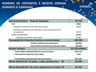 NÚMERO DE VISITANTES E RECEITA GERADA
DURANTE O CARNAVAL



   Demanda hoteleira - Fluxo de hóspedes                                        97.750
     RMR                                                                         74809
       Hóspedes nos 04 dias mais fortes do Carnaval                              36839
       Hóspedes nos 08 dias que antecedem o Carnaval (semana pré-
       carnavalesca)                                                             37970
     DEMAIS MUNICÍPIOS                                                           22.941
           Hóspedes nos 04 dias de Carnaval                                      22941
   Fluxo global de Visitantes (turistas e excursionistas)                       800.000
                             Turistas (visitantes que pernoitam)                 350.000
                             Excursionistas (visitantes que não pernoitam)       450.000
   Receita Turística                                                         R$ 370 milhões
         Gasto Médio Individual Diário do turista em geral                     R$111,41
         Permanência média do turista (dias)                                    7 dias

         Gasto Médio individual diário do excursionista                        R$ 55,00
   Oferta UHS/dia (N.º de aptos., suites, quartos etc.)             PE          23.596

   Oferta leitos/dia (N.º de camas disponíveis no hotel) PE                     62.701
 