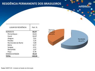 RESIDÊNCIA PERMANENTE DOS BRASILEIROS




            LUGAR DE RESIDÊNCIA               Part. %
                                                        Demais
      NORDESTE                                 60,47    Estados
        Pernambuco                             16,61    39,53%
        Ceará                                  10,47
        Alagoas                                 7,61              Nordeste
        Paraíba                                 7,35              60,47%
        Rio Grande do Norte                     7,09
        Bahia                                   6,57
        Sergipe                                 2,51
        Maranhão                                1,47
        Piauí                                   0,78
      DEMAIS ESTADOS                           39,53
      TOTAL                                   100,00




Fonte: EMPETUR - Unidade de Gestão da Informação
 