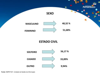 SEXO


                                  MASCULINO                        48,32 %

                                 FEMININO                          51,68%



                                                   ESTADO CIVIL


                                    SOLTEIRO                      56,17 %


                                    CASADO                        33,89%

                                    OUTRO                         9,94%

Fonte: EMPETUR - Unidade de Gestão da Informação
 