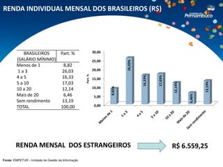 RENDA INDIVIDUAL MENSAL DOS BRASILEIROS (R$)




            BRASILEIROS  Part. %                             30,00

        (SALÁRIO MÍNIMO)                                     25,00




                                                                             26,03%
        Menos de 1         8,82
        1a3               26,03                              20,00



                                                   Part. %
        4a5               16,33




                                                                                               17,03%
                                                                                      16,33%
                                                             15,00
        5 a 10            17,03




                                                                                                                         13,19%
                                                                                                        12,14%
                                                                     8,82%
        10 a 20           12,14                              10,00

        Mais de 20         6,46




                                                                                                                 6,46%
                                                              5,00
        Sem rendimento    13,19
        TOTAL            100,00                               0,00




        RENDA MENSAL DOS ESTRANGEIROS                                                                   R$ 6.559,25
Fonte: EMPETUR - Unidade de Gestão da Informação
 