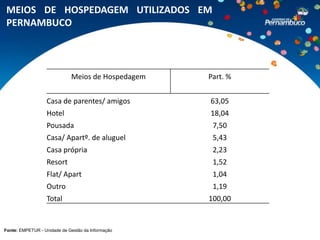 MEIOS DE HOSPEDAGEM UTILIZADOS EM
 PERNAMBUCO



                             Meios de Hospedagem   Part. %


                  Casa de parentes/ amigos         63,05
                  Hotel                            18,04
                  Pousada                           7,50
                  Casa/ Apartº. de aluguel          5,43
                  Casa própria                      2,23
                  Resort                            1,52
                  Flat/ Apart                       1,04
                  Outro                             1,19
                  Total                            100,00


Fonte: EMPETUR - Unidade de Gestão da Informação
 