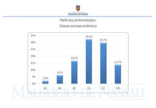 Perfil dos entrevistados: Classe socioeconômica 