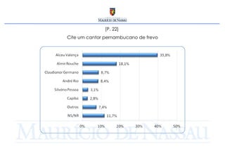 [P. 22]  Cite um cantor pernambucano de frevo 