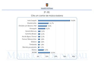 [P. 23]  Cite um cantor de música baiana 