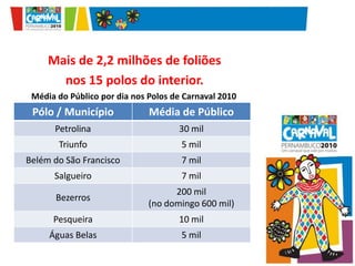 Mais de 2,2 milhões de foliões nos 15 polos do interior. Média do Público por dia nos Polos de Carnaval 2010