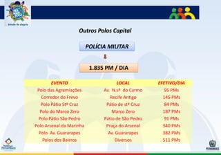 Outros Polos Capital

                          POLÍCIA MILITAR


                           1.835 PM / DIA

        EVENTO                         LOCAL         EFETIVO/DIA
 Polo das Agremiações           Av. N.sª do Carmo       95 PMs
   Corredor do Frevo               Recife Antigo       145 PMs
   Polo Pátio Stª Cruz           Pátio de stª Cruz      84 PMs
  Polo do Marco Zero                Marco Zero         187 PMs
  Polo Pátio São Pedro          Pátio de São Pedro      91 PMs
Polo Arsenal da Marinha          Praça do Arsenal      340 PMs
  Polo Av. Guararapes             Av. Guararapes       382 PMs
    Polos dos Bairros                 Diversos         511 PMs
 